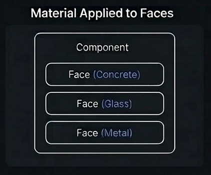 Material Applied to Faces